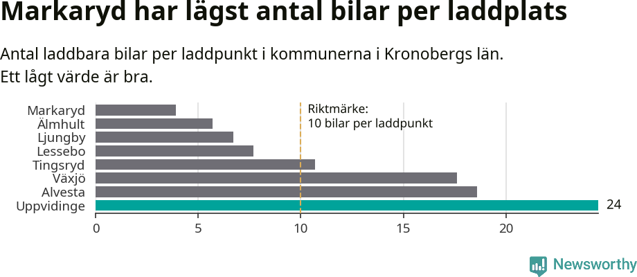 Graf: Antal laddplatser per laddbar bil i Kronobergs län